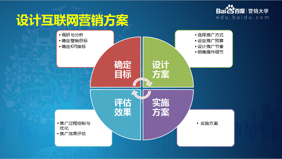 [现场]百度讲师综述互联网营销类型和网销方案设计